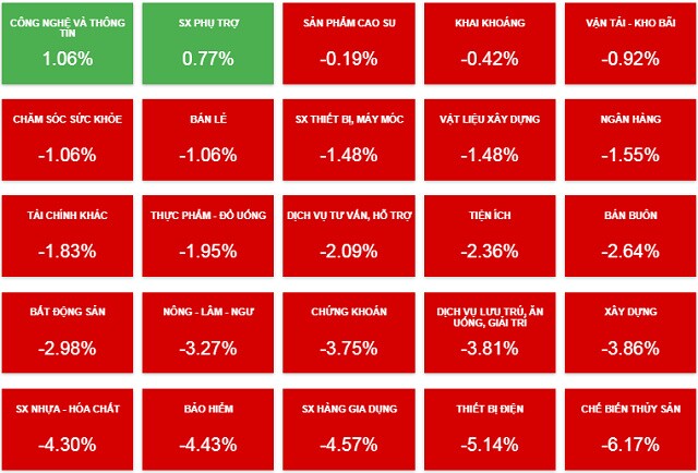 Nhịp đập Thị trường 13/05: VN-Index thủng mốc 1,200 điểm