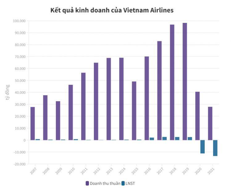 UBCKNN không đồng ý cho Vietnam Airlines hoãn nộp BCTC quý I/2022