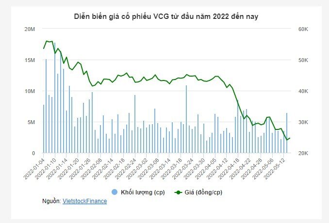 VCG lên kế hoạch thoái một nửa vốn tại Vinasinco