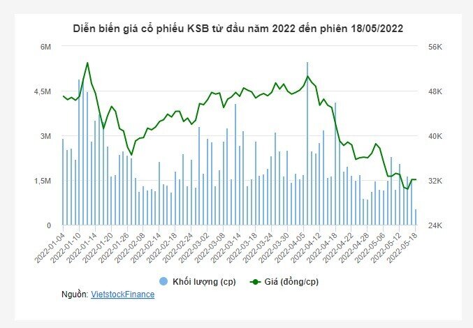 DRH muốn nâng sở hữu tại KSB lên mức 29.88%