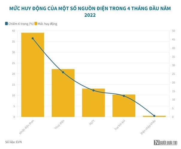“Đỏng đảnh” như điện gió