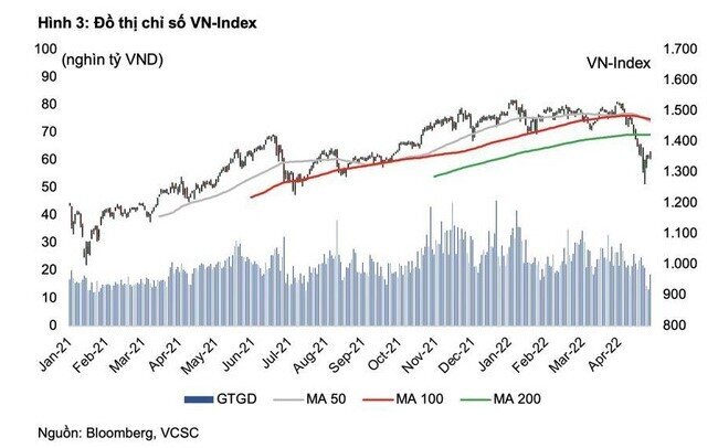 VCSC: VN-Index có khả năng hồi phục lên vùng 1.420 điểm