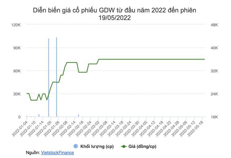 GDW chốt quyền chia cổ tức 2021 bằng tiền