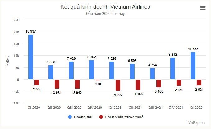 Vietnam Airlines lỗ thêm hơn 2.600 tỷ đồng