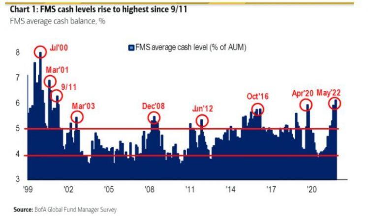Chart of the week: Các tín hiệu về nguy cơ suy thoái và thị trường giảm bao lâu nữa?