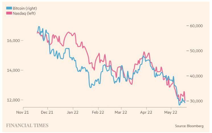Chart of the week: Các tín hiệu về nguy cơ suy thoái và thị trường giảm bao lâu nữa?