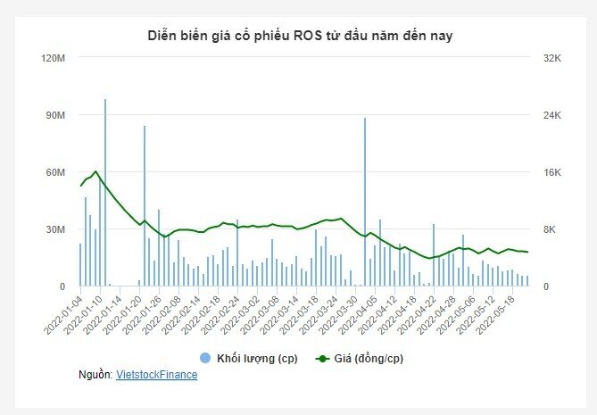 Cổ phiếu ROS bị đưa vào diện kiểm soát từ 30/05 