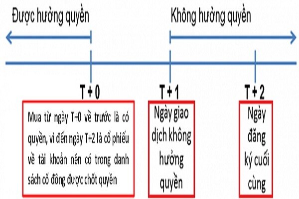 Ngày giao dịch không hưởng quyền trong chứng khoán