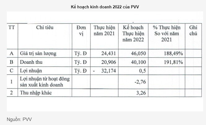 PVV đặt kế hoạch 2022 có lãi 500 triệu đồng nhờ thu nhập khác