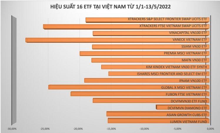 16 quỹ ETF đang lỗ "nặng" tại TTCK Việt