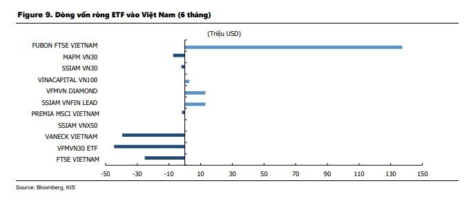 Dòng vốn ETF vào Việt Nam đạt mức kỷ lục trong vòng một tuần