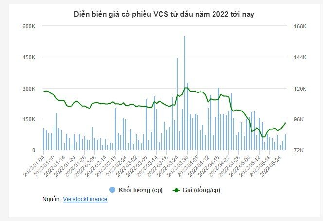 VCS tạm ứng cổ tức năm 2022 với tỷ lệ 30%