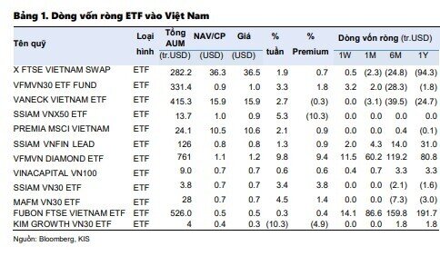 Dòng vốn tích cực tiếp tục lan rộng trên các ETF chủ đạo