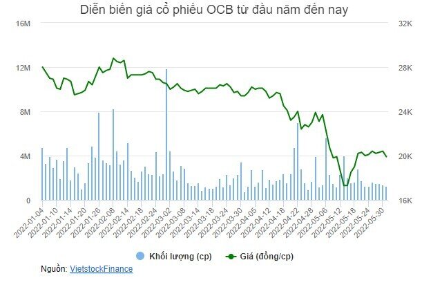 Ngân hàng Nhà nước chấp thuận cho OCB tăng vốn lên gần 13,758 tỷ đồng