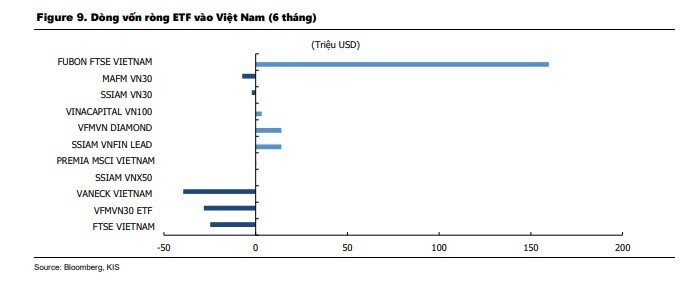 Dòng vốn tích cực tiếp tục lan rộng trên các ETF chủ đạo