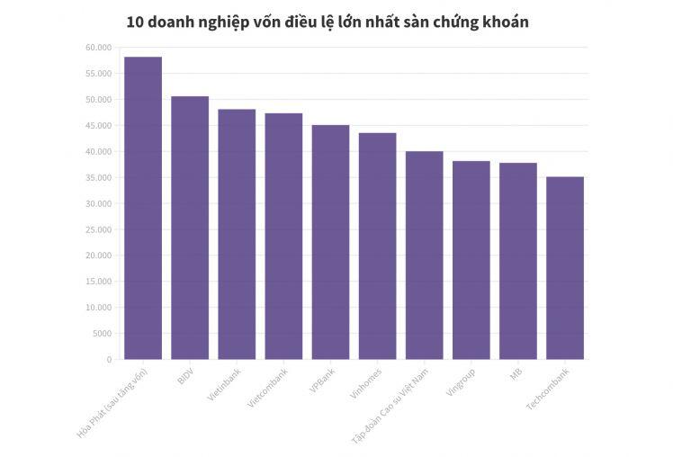 Hòa Phát sẽ trở thành doanh nghiệp vốn lớn nhất sàn chứng khoán