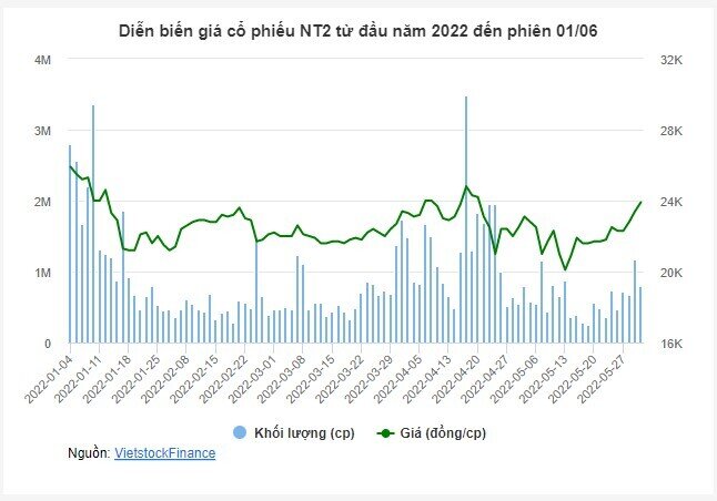 NT2 bị phạt và truy thu thuế hơn 10.6 tỷ đồng
