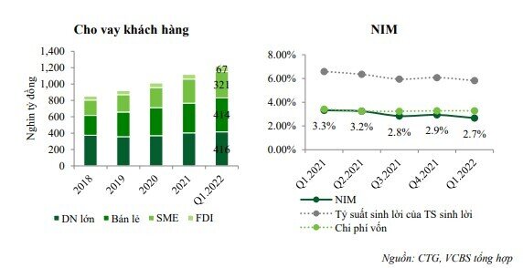 VCBS: LNTT năm 2022 của CTG có thể đạt gần 20.000 tỷ đồng