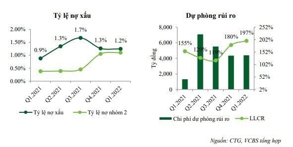 VCBS: LNTT năm 2022 của CTG có thể đạt gần 20.000 tỷ đồng