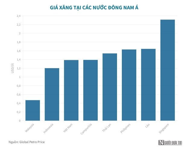 Nhập xăng Malaysia giá 13.000 đồng/lít có giúp bình ổn giá trong nước?