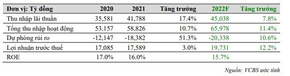 VCBS: LNTT năm 2022 của CTG có thể đạt gần 20.000 tỷ đồng