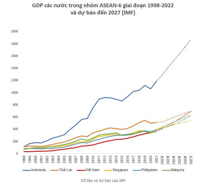 Quy mô kinh tế Việt Nam sẽ đứng thứ 3 ĐNA vào năm 2025
