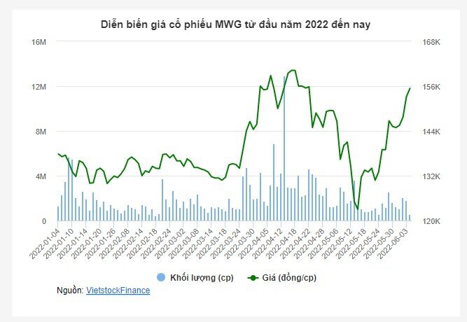 MWG chia cổ tức 2021 bằng cổ phiếu tỷ lệ 1:1