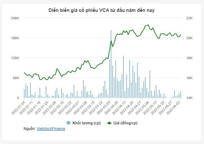 VCA sắp trả cổ tức tiền mặt tỷ lệ 30% 