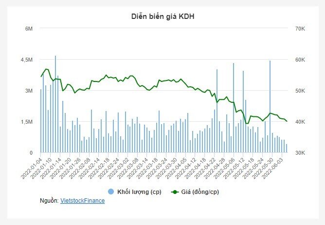 KDH sẽ phát hành 64 triệu cp trả cổ tức năm 2021