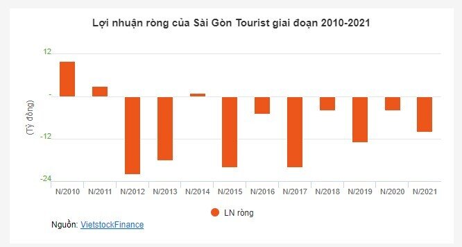 Cổ phiếu Sài Gòn Tourist tiếp tục bị hạn chế giao dịch