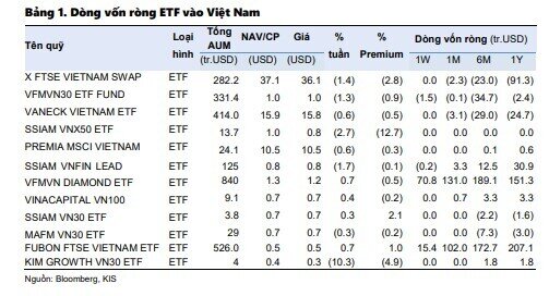 Dòng vốn ETF tiếp tục duy trì ở mức cao tại Việt Nam