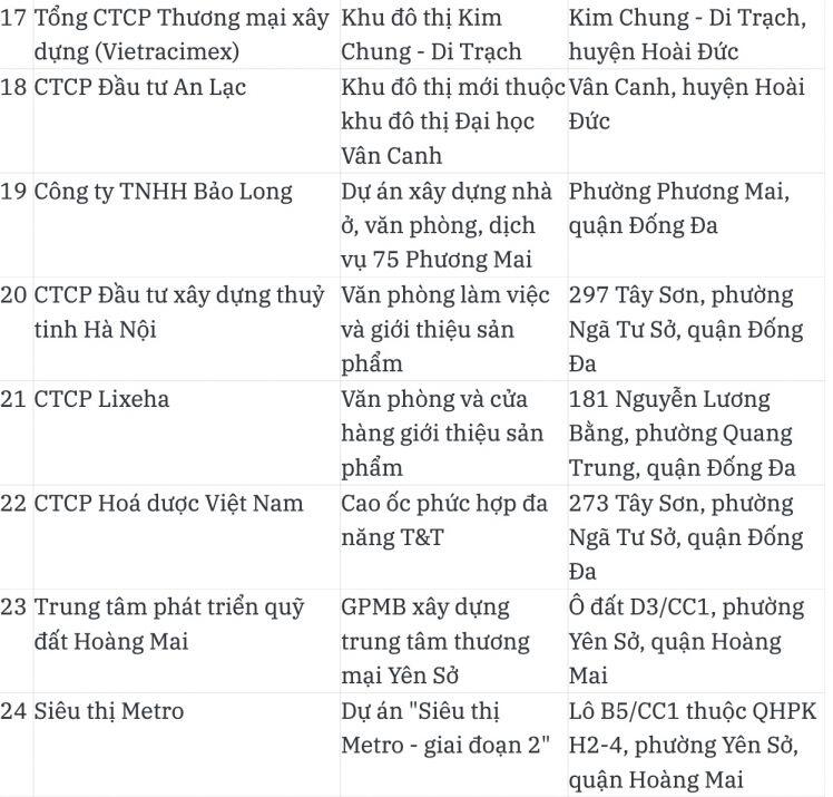 Chi tiết 33 doanh nghiệp và loạt dự án bất động sản tại Hà Nội bị thanh tra