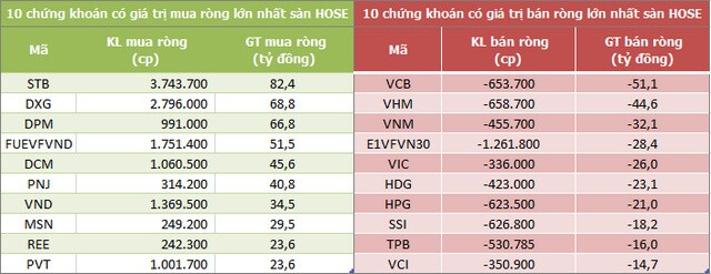 Khối ngoại mua ròng phiên thứ 4 liên tiếp, vẫn gom mạnh BSR