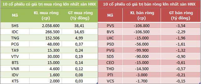 Khối ngoại mua ròng phiên thứ 4 liên tiếp, vẫn gom mạnh BSR
