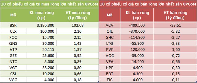 Khối ngoại mua ròng phiên thứ 4 liên tiếp, vẫn gom mạnh BSR