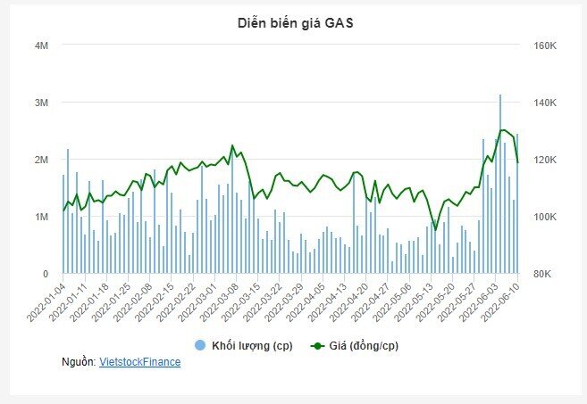 GAS dự chi hơn 5,700 tỷ đồng trả cổ tức