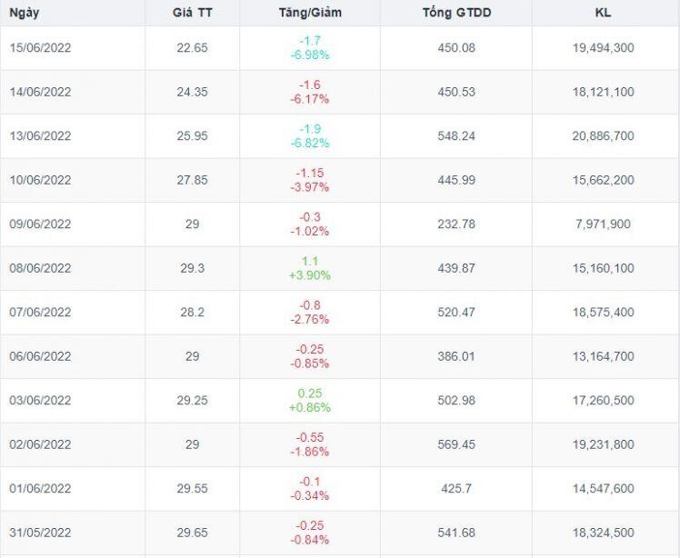 SSI rời nhóm vốn hóa tỷ USD