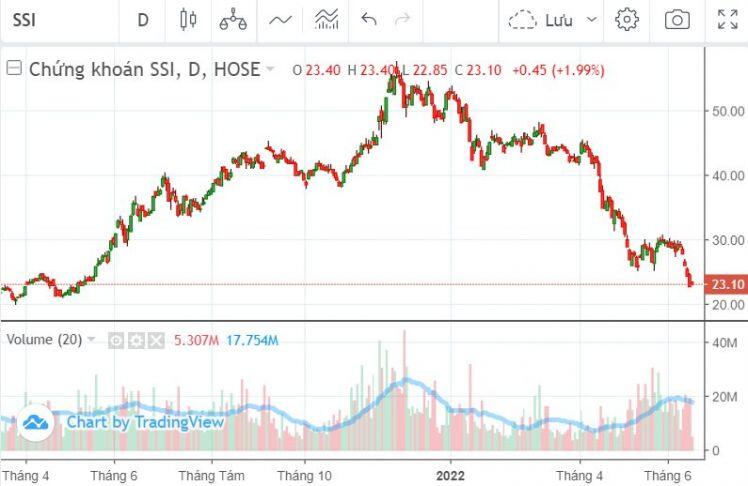 SSI rời nhóm vốn hóa tỷ USD