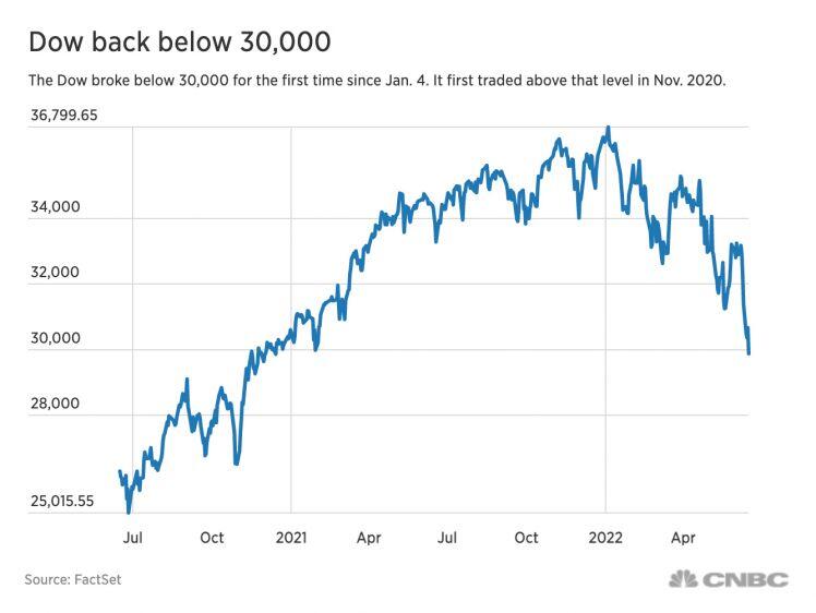 Dow Jones giảm 700 điểm, về mức thấp nhất trong hơn 1 năm