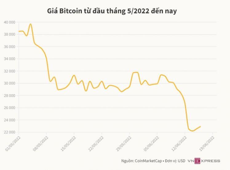 Giá Bitcoin hồi phục