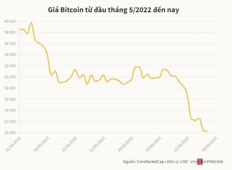 Bitcoin dò đáy 20.000 USD