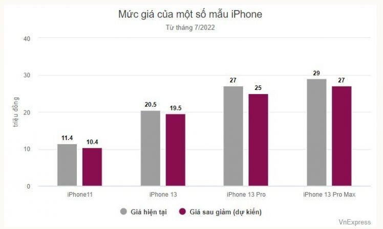 Hàng loạt iPhone tại Việt Nam sắp giảm giá