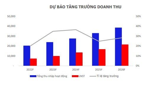 MBS: Doanh thu HDB trong năm 2022 sẽ tăng 19% so với năm 2021