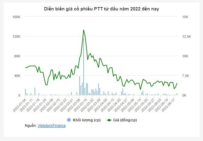 OIL chính thức thoái sạch vốn khỏi PTT