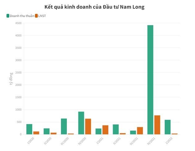 IFC đã mua hết 500 tỷ đồng trái phiếu của Nam Long
