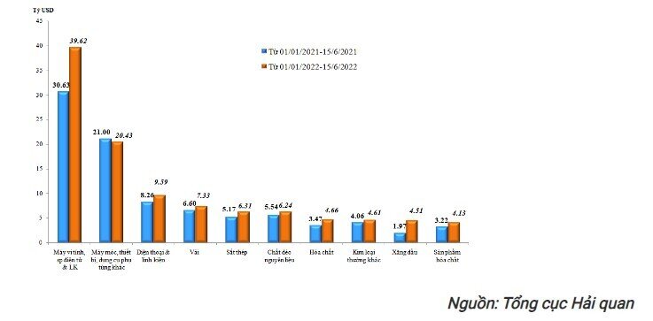 Nửa đầu tháng 6, Việt Nam nhập siêu hơn 1,4 tỷ USD