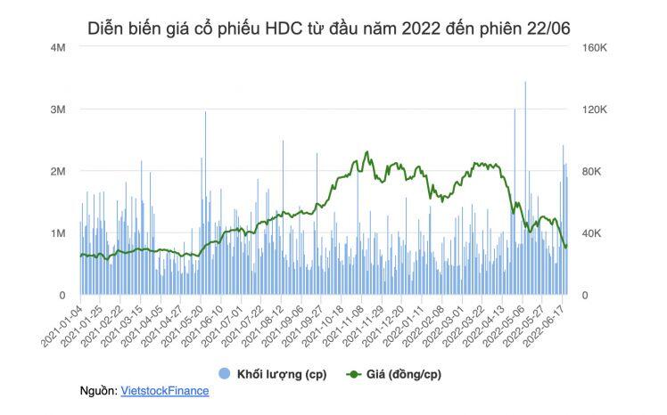 HDC: Giá cổ phiếu liên tục "lau sàn", lãnh đạo và công ty có liên quan phải bán giải chấp
