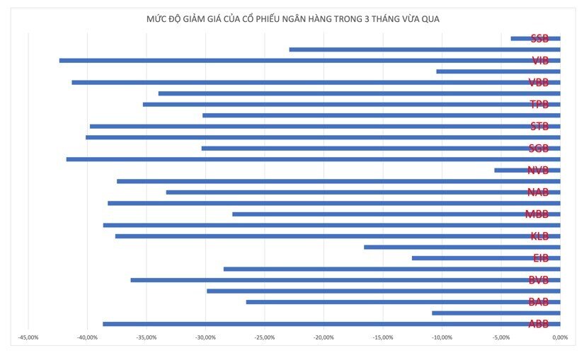 Giảm 40% trong vòng 3 tháng, cổ phiếu ngân hàng liệu đã rẻ?