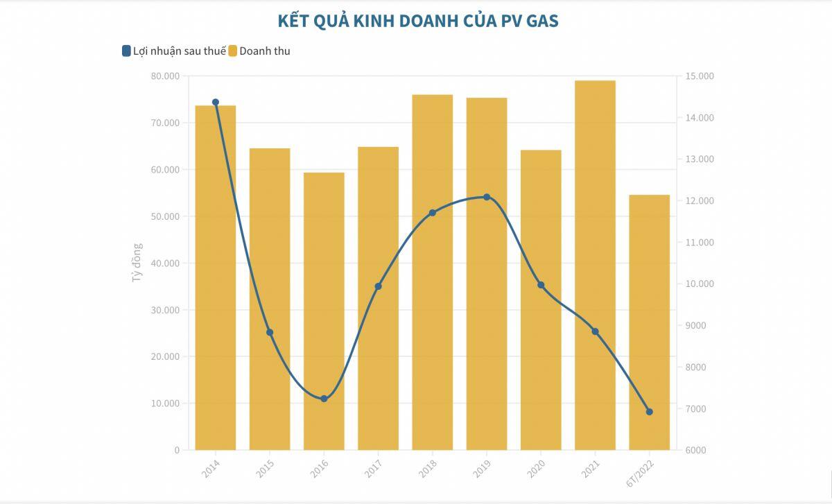 Giá dầu tăng, PV Gas lãi hơn 1.000 tỷ đồng mỗi tháng