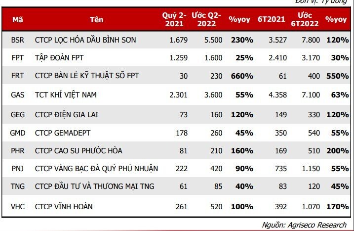 10 cổ phiếu được hưởng lợi từ KQKD quý 2